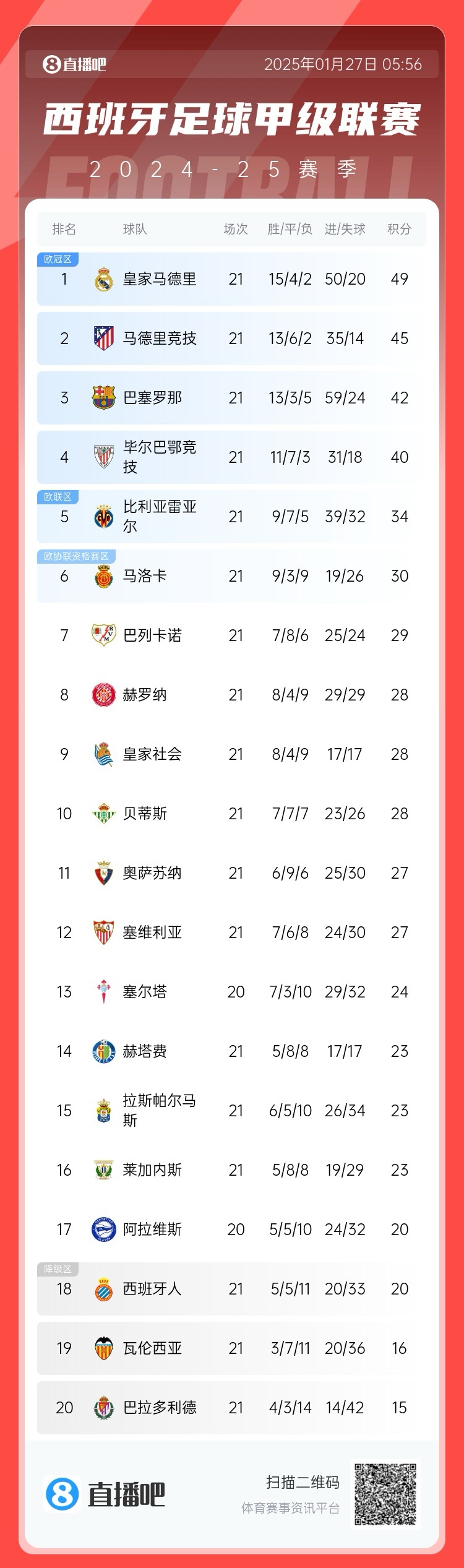西甲三強(qiáng)歸位！皇馬49分、馬競45分、巴薩42分，瓦倫16分陷降級區(qū)