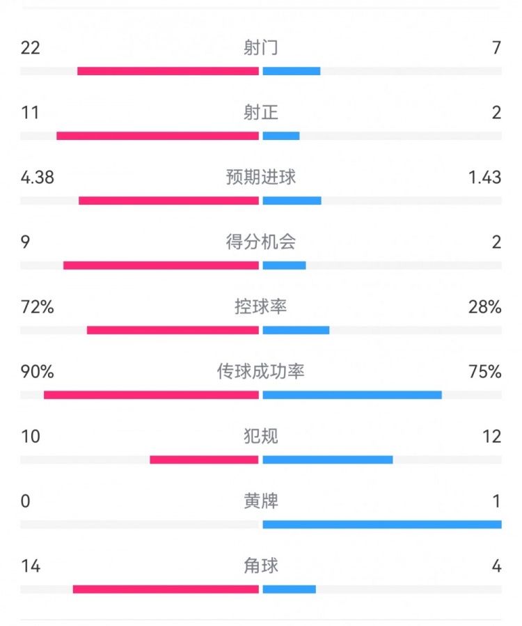 過個好年！巴薩7-1瓦倫數(shù)據(jù)：射門22-7，射正11-2，得分機(jī)會9-2