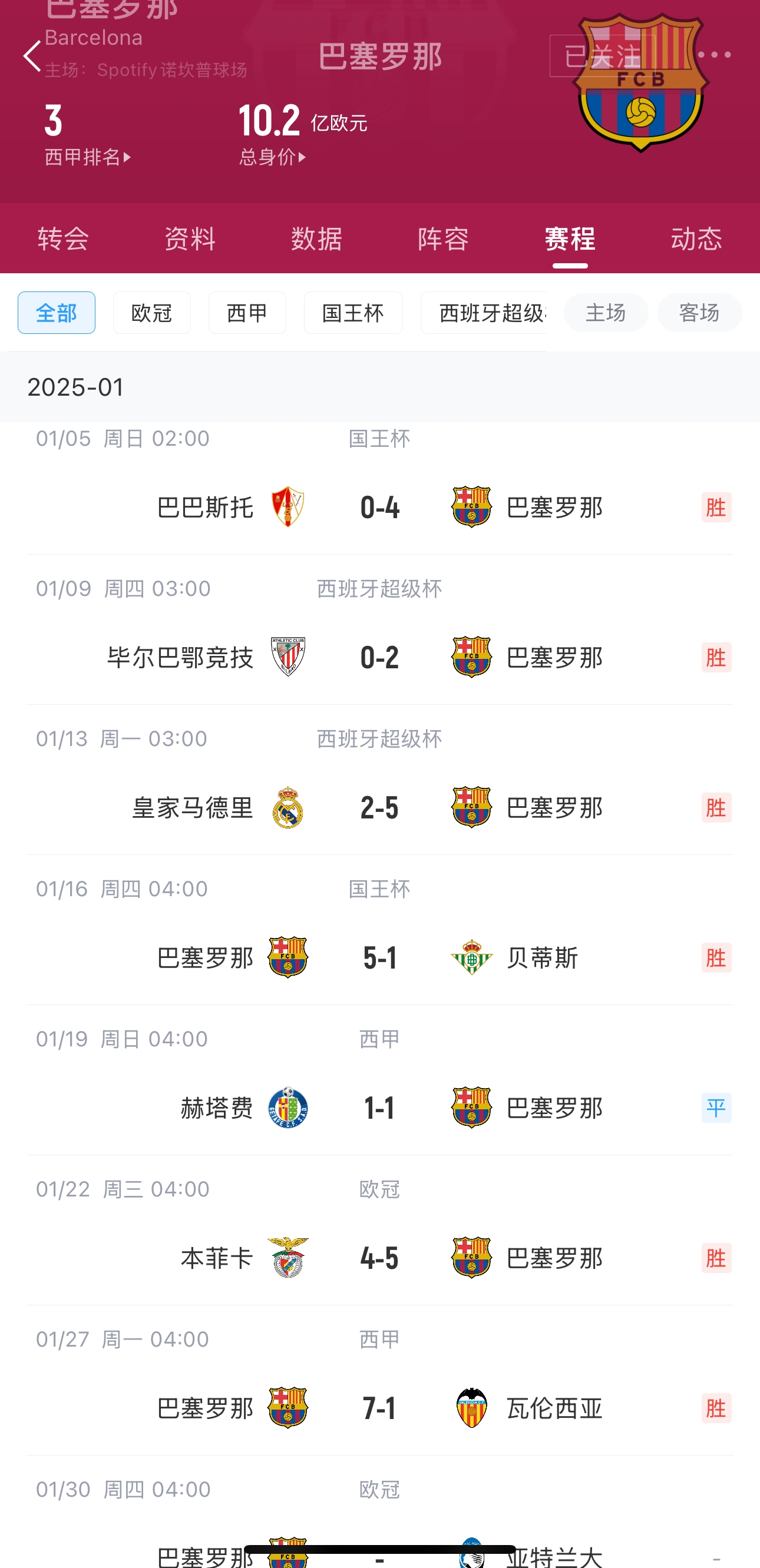 新年新氣象！巴薩2025年各項(xiàng)賽事7場6勝1平不敗，狂轟29球！