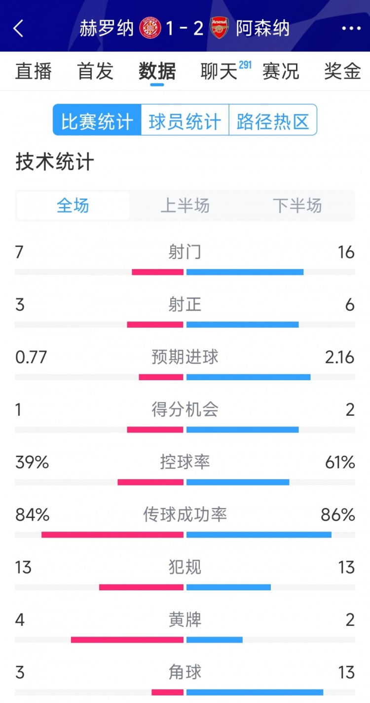 逆轉(zhuǎn)取勝！阿森納2-1赫羅納全場(chǎng)數(shù)據(jù)：射門(mén)16-7，射正6-3