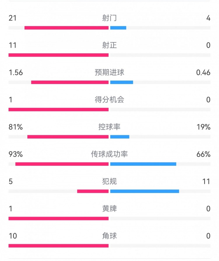 熱刺3-0埃爾夫斯堡數(shù)據(jù)：射門21-4，射正11-0，熱刺控球率81%