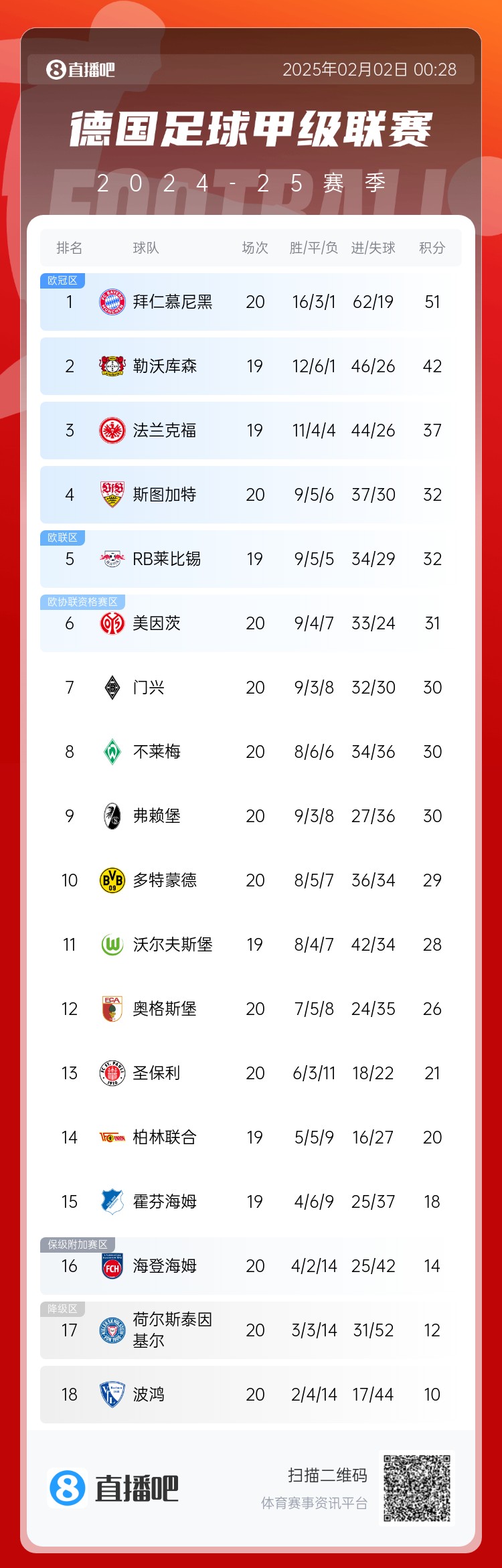險丟分！拜仁先賽險勝9分領(lǐng)跑 多特贏球暫升第10 降級區(qū)3隊均輸球