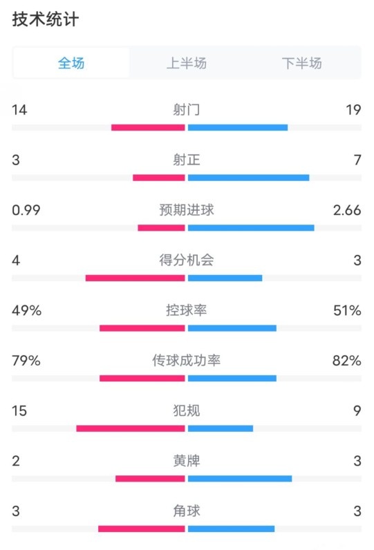 伯恩茅斯0-2利物浦?jǐn)?shù)據(jù)：射門14-19，射正3-7，控球率49%-51%