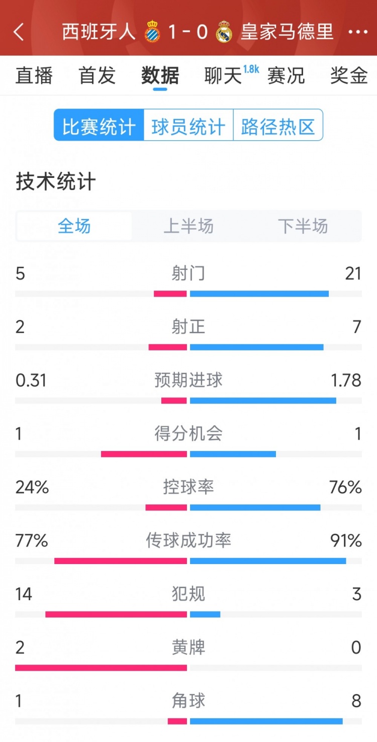 皇馬0-1西班牙人全場數(shù)據(jù)：射門21-5，射正7-2，皇馬控球率76%