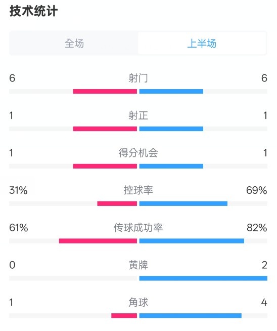 紐卡半場(chǎng)1-0阿森納數(shù)據(jù)：射門(mén)6-6，射正1-1，控球率31%-69%