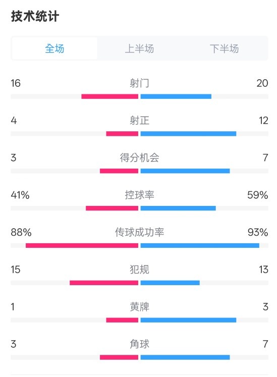 萊加內(nèi)斯2-3皇馬數(shù)據(jù)：射門(mén)16-20，射正4-12，控球率41%-59%