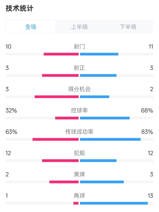 紐卡2-0阿森納全場數(shù)據(jù)：射門10-11，射正3-3，控球率32%-68%