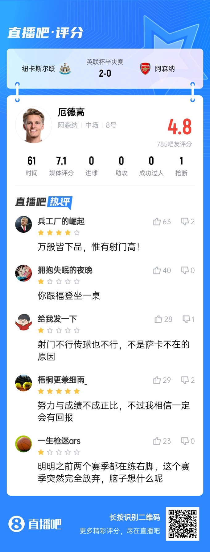 全場(chǎng)得分最高中場(chǎng)！厄德高4射0正遭吧友吐槽：射門(mén)不行傳球也不行