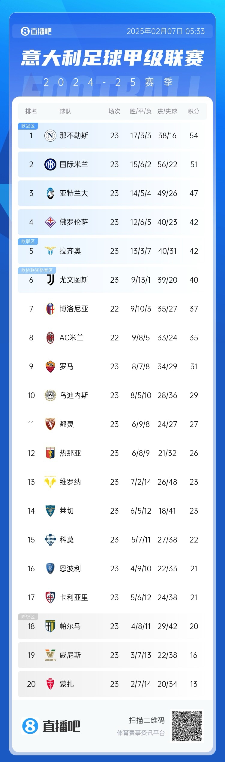 意甲積分榜：國(guó)米2輪不勝落后那不勒斯3分，佛羅倫薩3連勝升第4