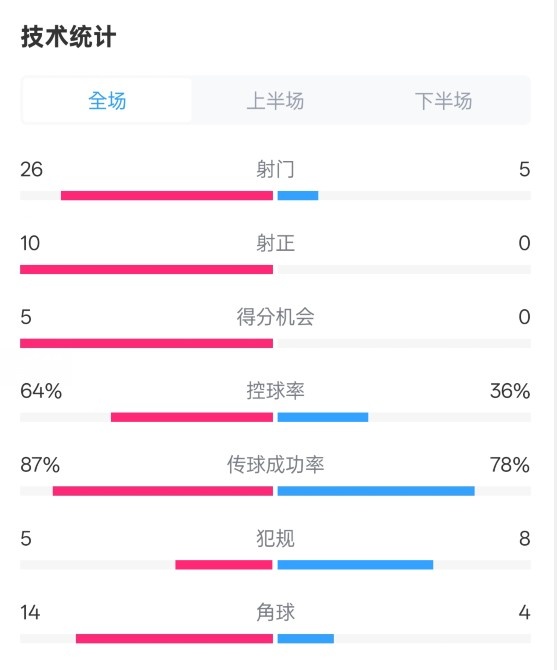 碾壓！利物浦4-0熱刺數(shù)據(jù)：射門(mén)26-5，射正10-0，控球率64%-36%