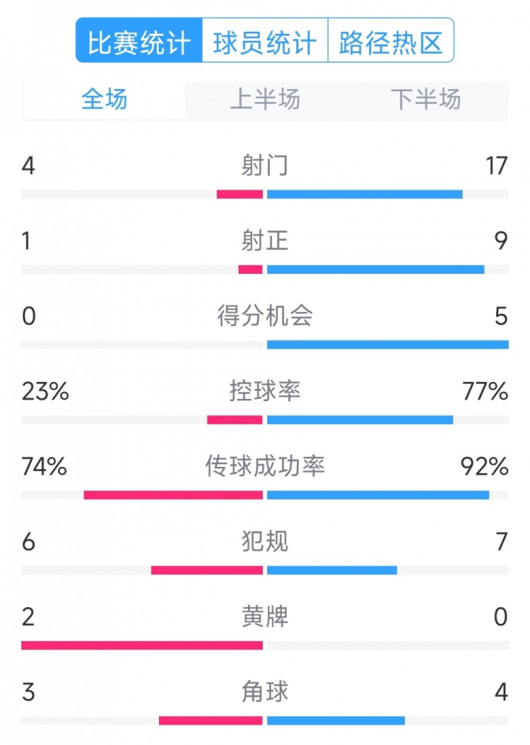 巴薩5-0瓦倫西亞全場(chǎng)數(shù)據(jù)：射門17-4，射正9-1，得分機(jī)會(huì)5-0