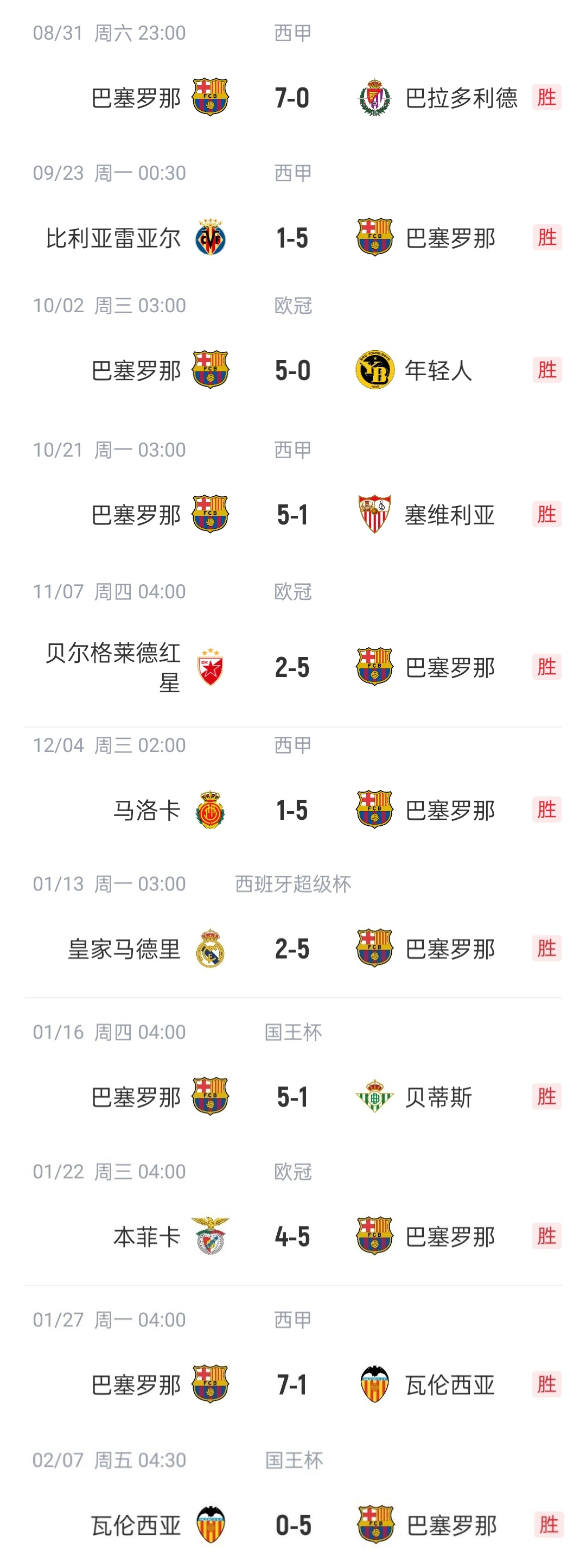 恐怖如斯?巴薩本賽季已11次單場(chǎng)進(jìn)5球以上，包括對(duì)陣皇馬