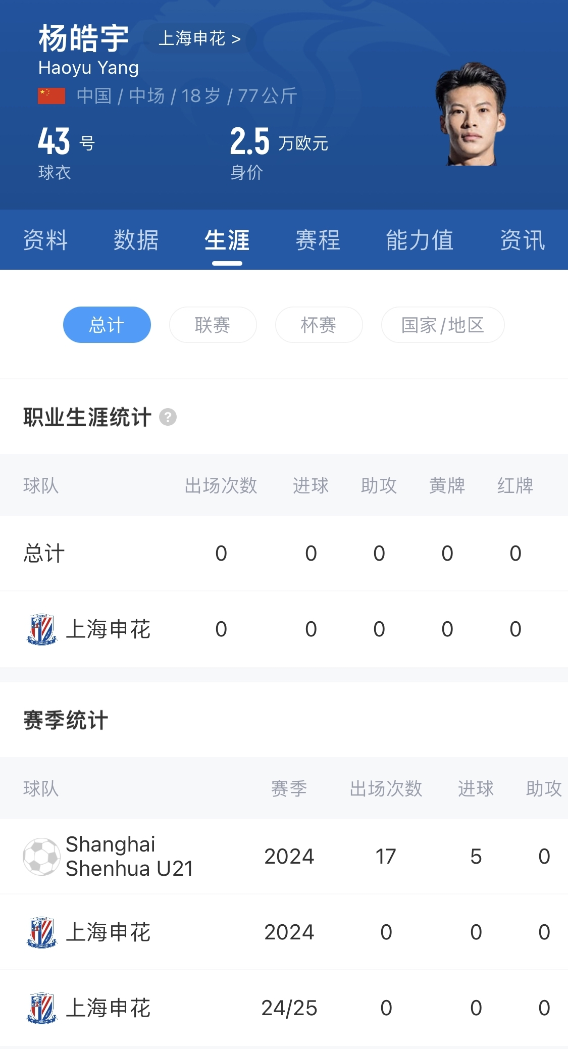 得到重用！申花18歲小將楊皓宇先發(fā)，職業(yè)比賽首秀即超級杯德比