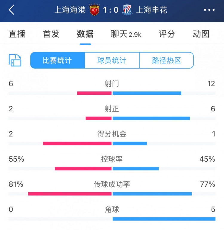 超級(jí)杯半場數(shù)據(jù)：射門12-6、射正6-2，申花占優(yōu)無奈比分落后