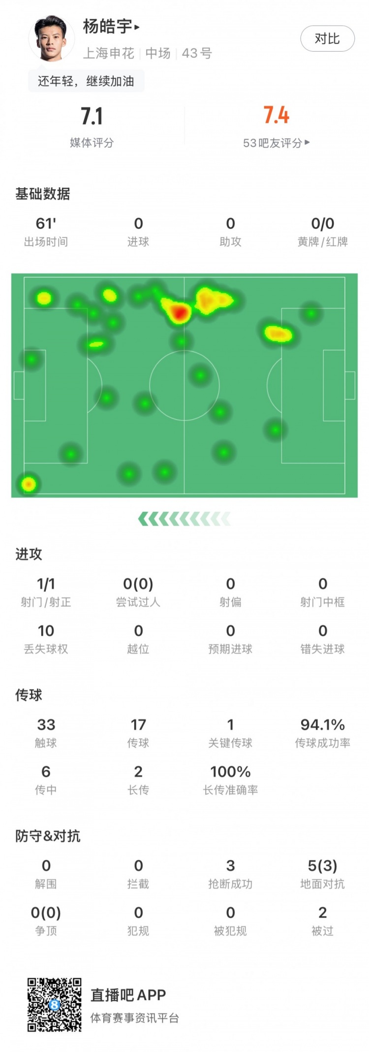 楊皓宇首秀數據：首發(fā)出場61分鐘，搶斷3次&丟失球權10次