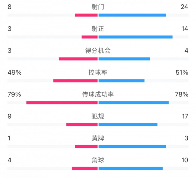 全場數據：射門24比8、射正14比3，申花全面壓到海港