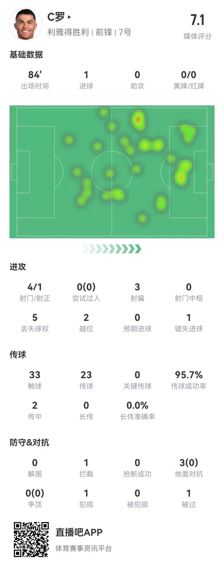 C羅本場(chǎng)數(shù)據(jù)：4射1正進(jìn)1球+1失良機(jī) 3對(duì)抗0成功+2越位 獲評(píng)7.1分