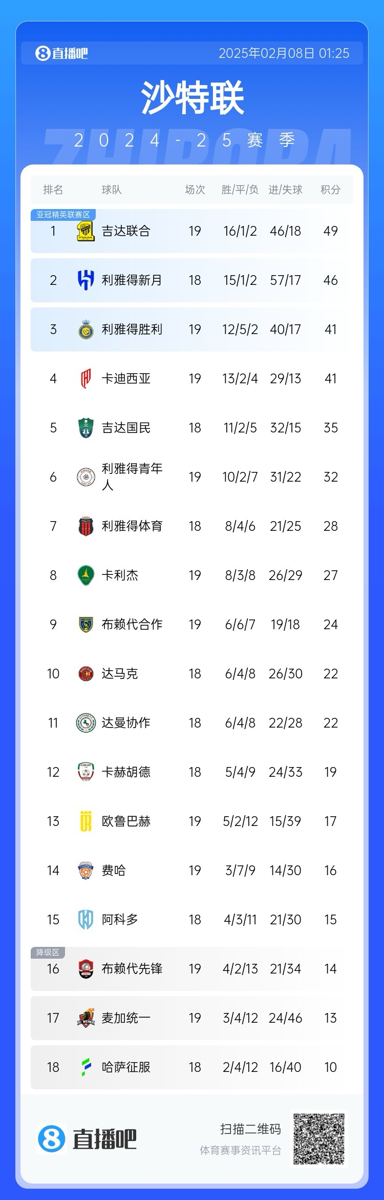 沙特聯(lián)積分榜：利雅得勝利聯(lián)賽四連勝排第3，落后榜首8分