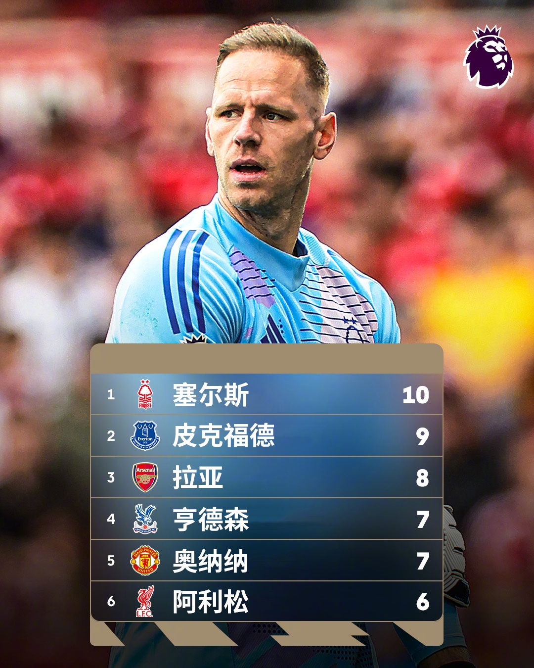 誰能想到？英超金手套獎(jiǎng)爭奪形勢：森林門將塞爾斯10次零封領(lǐng)跑