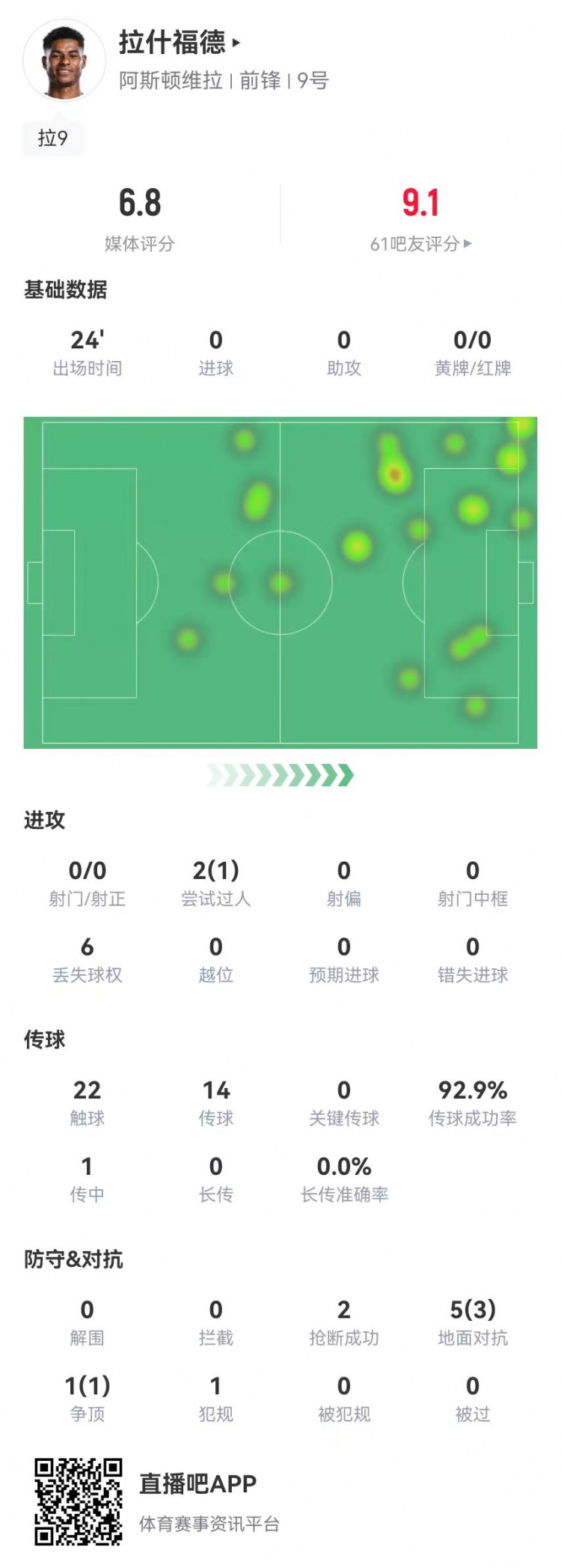 拉什福德首秀數(shù)據(jù)：替補24分鐘0射門0關(guān)鍵傳球 6對抗4成功