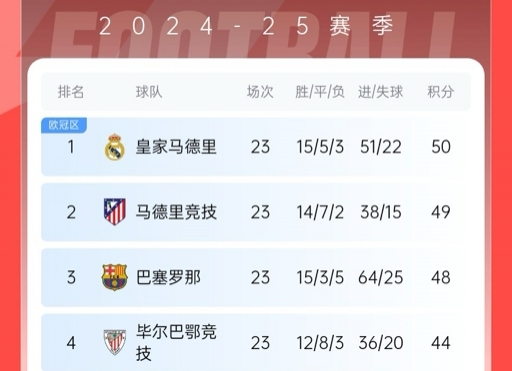 再刺激一次！13/14賽季皇薩競23輪3隊同分&爭冠到末輪，今年差2分