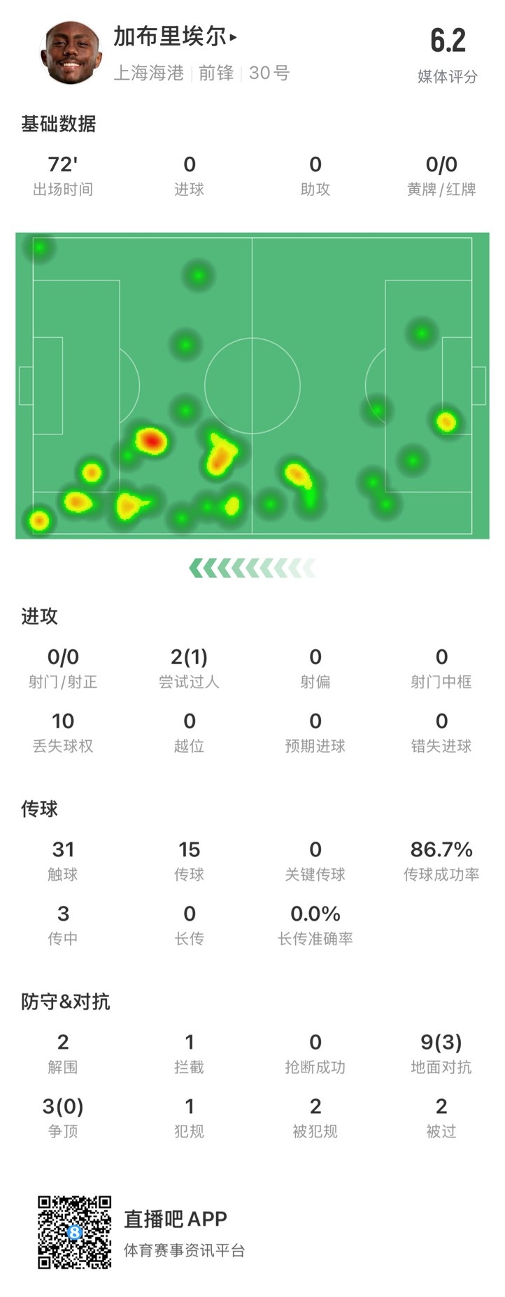 海港外援加布里埃爾對(duì)陣神戶數(shù)據(jù)：72分鐘0射，10次丟失球權(quán)