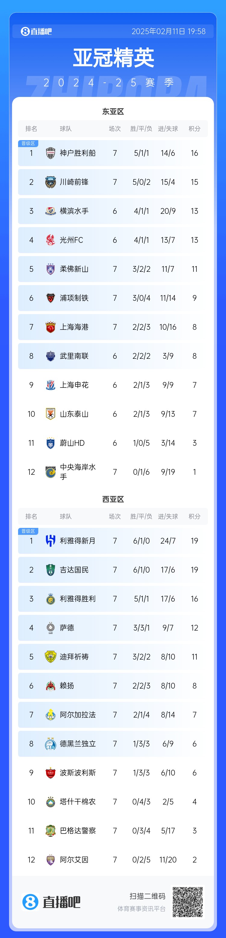 亞冠東亞區(qū)積分榜：海港進(jìn)球多驚險(xiǎn)保住第7，神戶、川崎提前晉級(jí)