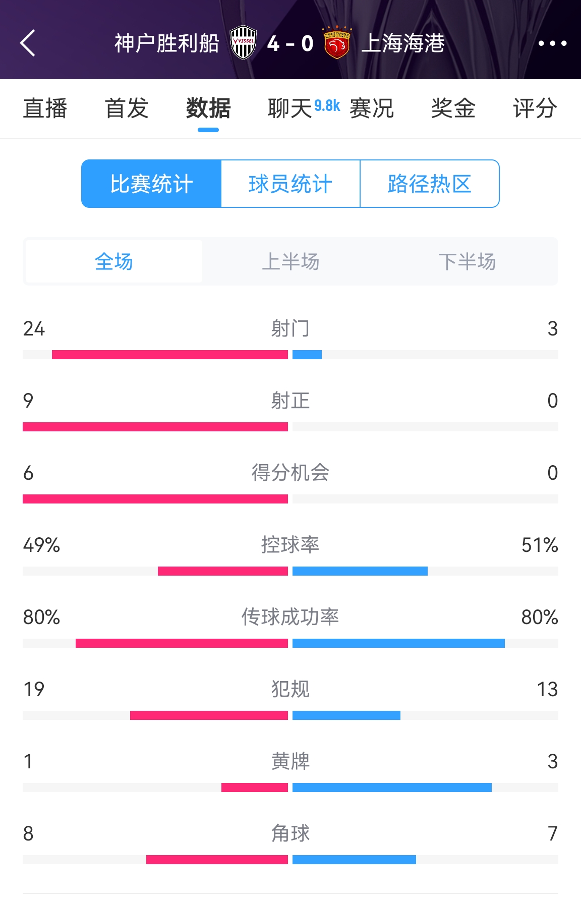 單方面碾壓！海港0-4神戶全場(chǎng)數(shù)據(jù)：射門3-24！射正0-9！