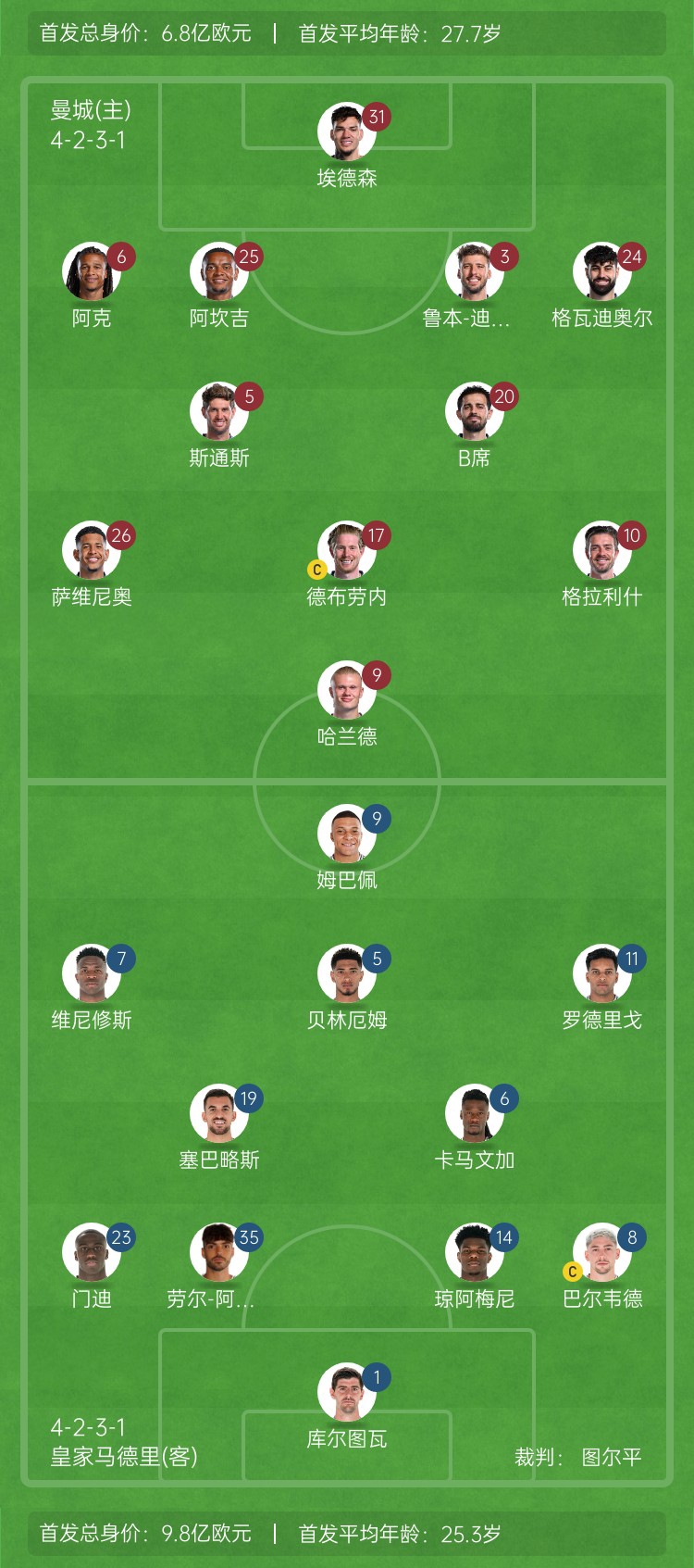 ??巔峰對決！曼城vs皇馬首發(fā)身價對比：曼城6.8億歐 皇馬9.8億歐