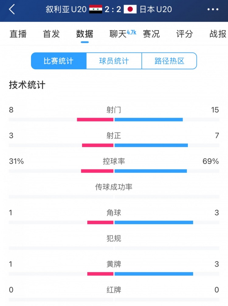 得勢(shì)不得勝，日本vs敘利亞全場(chǎng)數(shù)據(jù)：控球73開，射門是對(duì)手近2倍