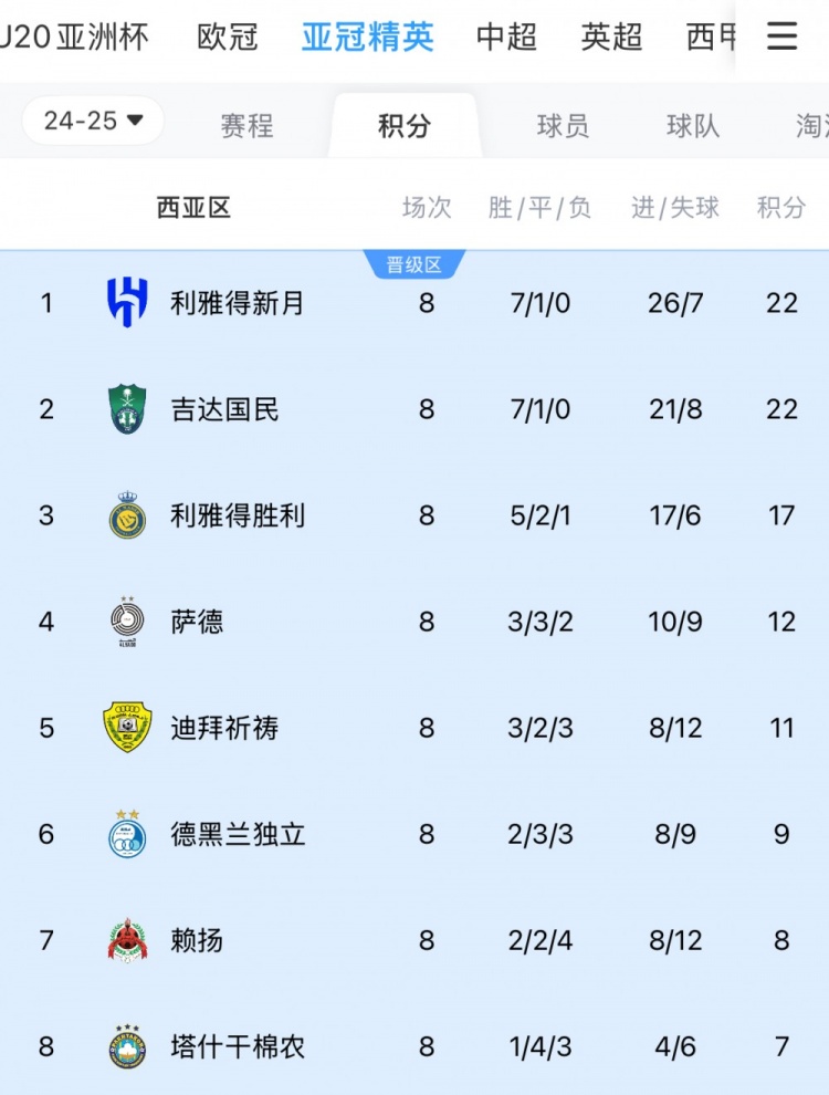 亞冠1/8決賽西亞區(qū)對(duì)陣：新月vs塔什干棉農(nóng)，勝利vs德黑蘭獨(dú)立