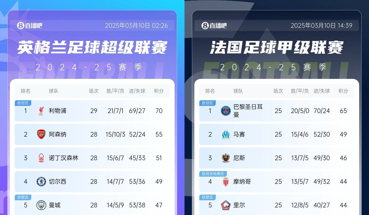 還有高手？槍手掉鏈子紅軍15分領(lǐng)跑，馬賽等隊(duì)掉鏈子巴黎16分領(lǐng)跑